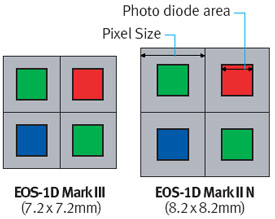 Сравнение пикселей 1D Mark III и 1D Mark II N