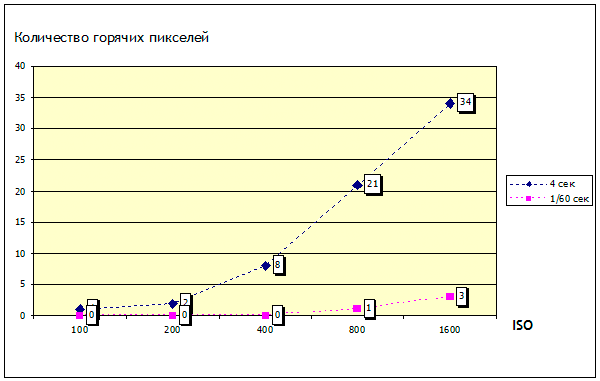 График зависимости количества горячих пикселей от ISO для выдержек 1/60 сек и 4 сек