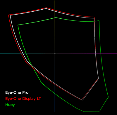 Gamut - ICC profile - Huey, Eye-One Display, Pro